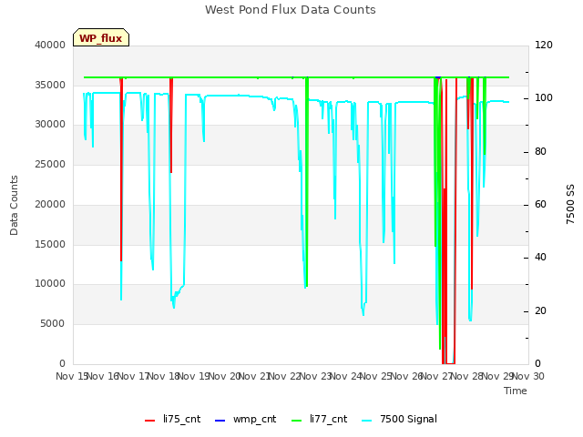 plot of West Pond Flux Data Counts