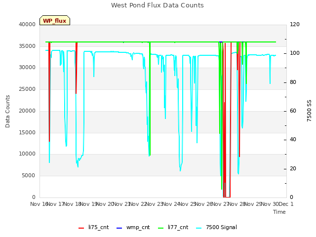 plot of West Pond Flux Data Counts