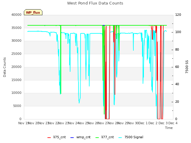 plot of West Pond Flux Data Counts