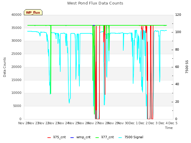 plot of West Pond Flux Data Counts