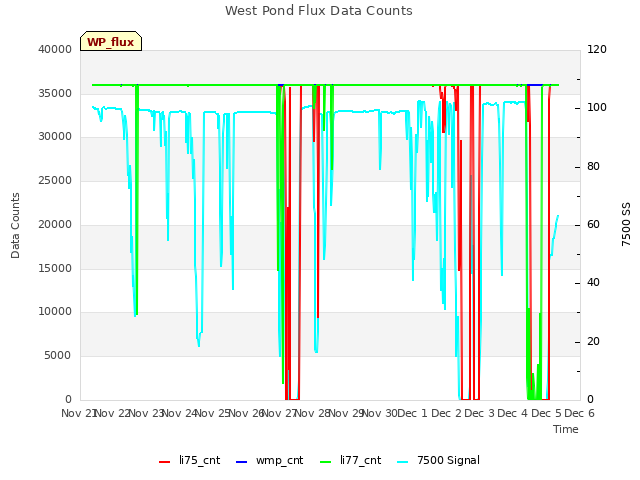 plot of West Pond Flux Data Counts