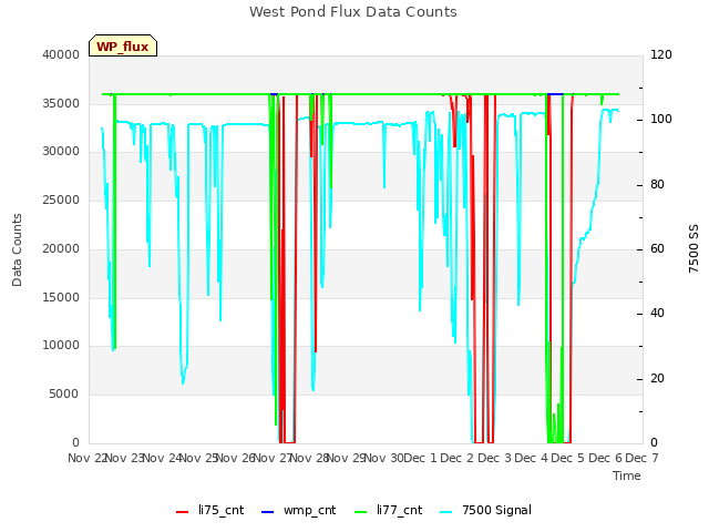 plot of West Pond Flux Data Counts