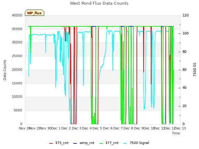 plot of West Pond Flux Data Counts