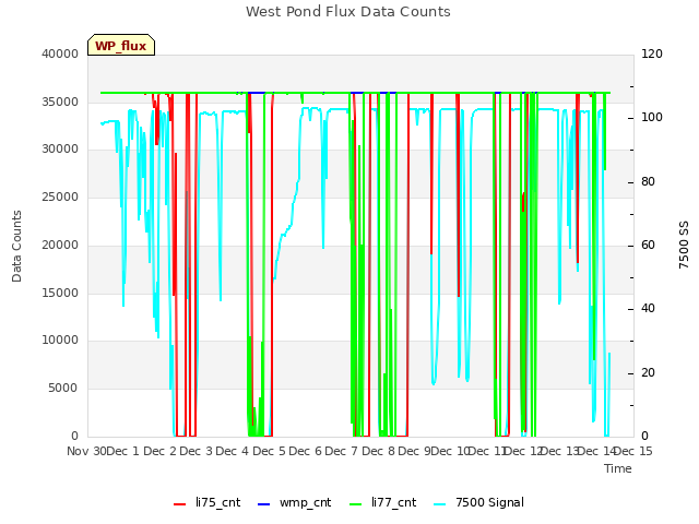 plot of West Pond Flux Data Counts