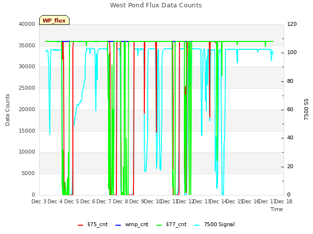 plot of West Pond Flux Data Counts