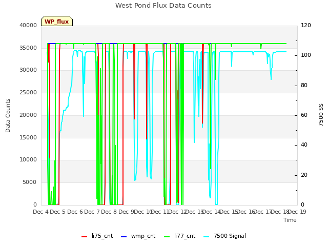 plot of West Pond Flux Data Counts