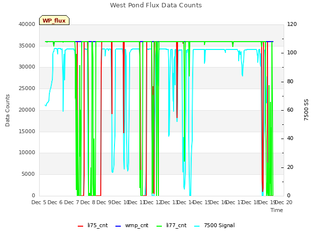 plot of West Pond Flux Data Counts