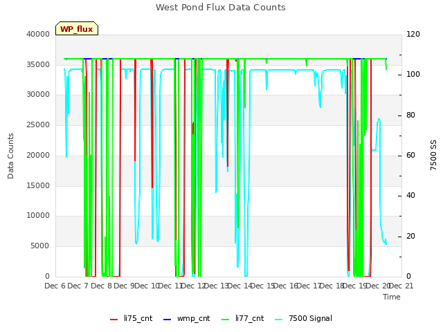 plot of West Pond Flux Data Counts