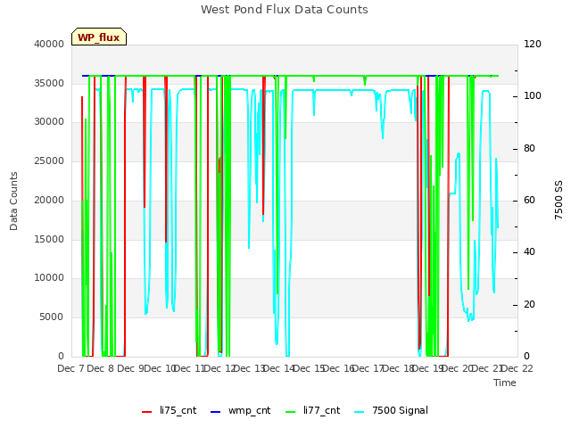 plot of West Pond Flux Data Counts