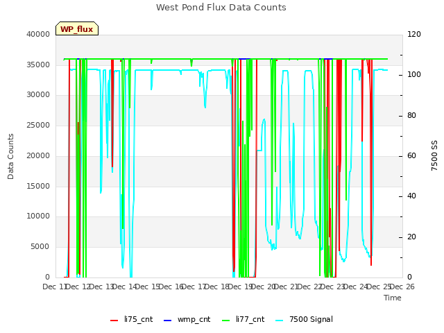 plot of West Pond Flux Data Counts