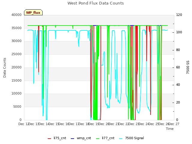 plot of West Pond Flux Data Counts