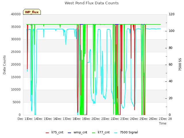 plot of West Pond Flux Data Counts