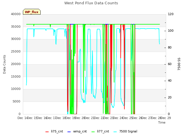 plot of West Pond Flux Data Counts