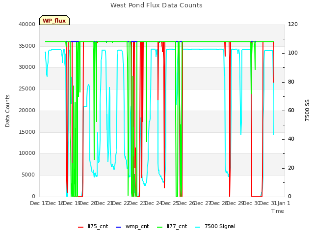 plot of West Pond Flux Data Counts
