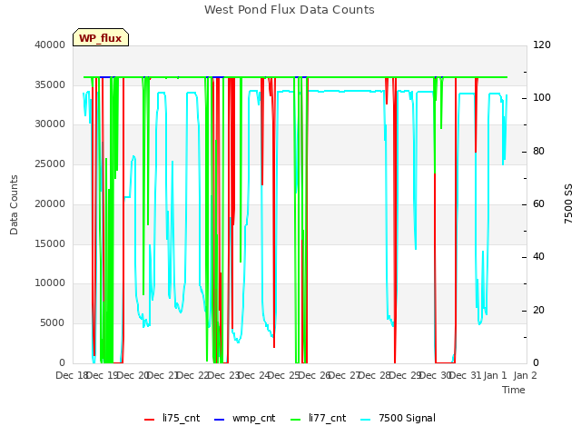 plot of West Pond Flux Data Counts