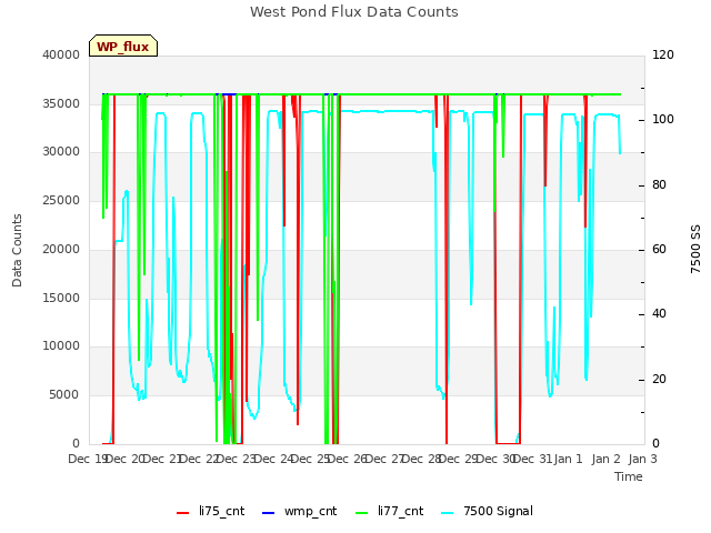 plot of West Pond Flux Data Counts