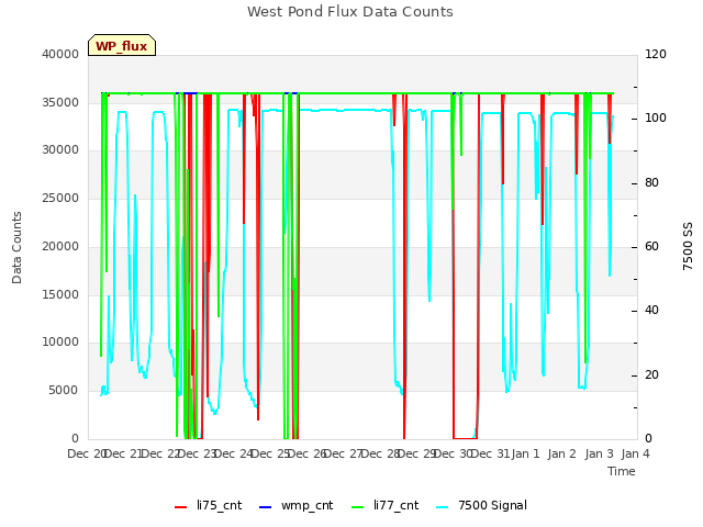 plot of West Pond Flux Data Counts