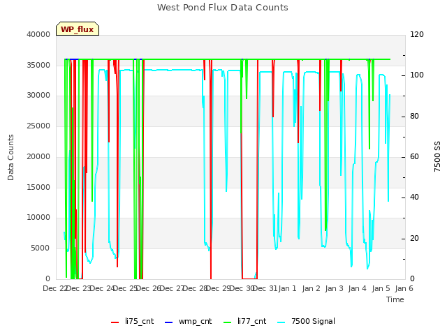 plot of West Pond Flux Data Counts