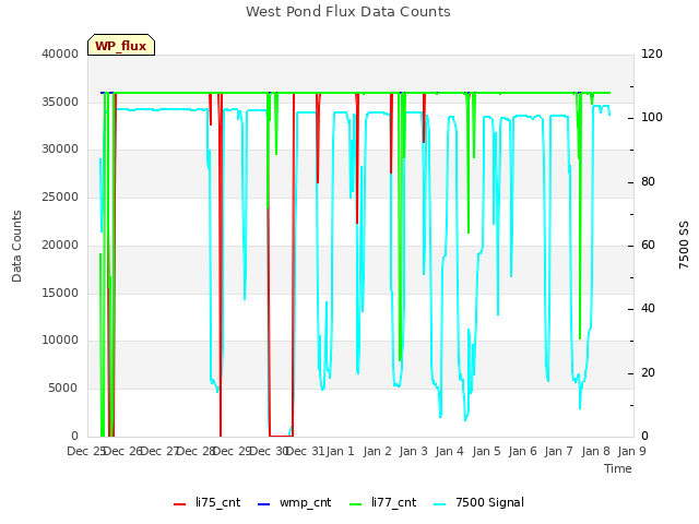 plot of West Pond Flux Data Counts