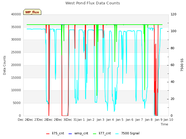 plot of West Pond Flux Data Counts