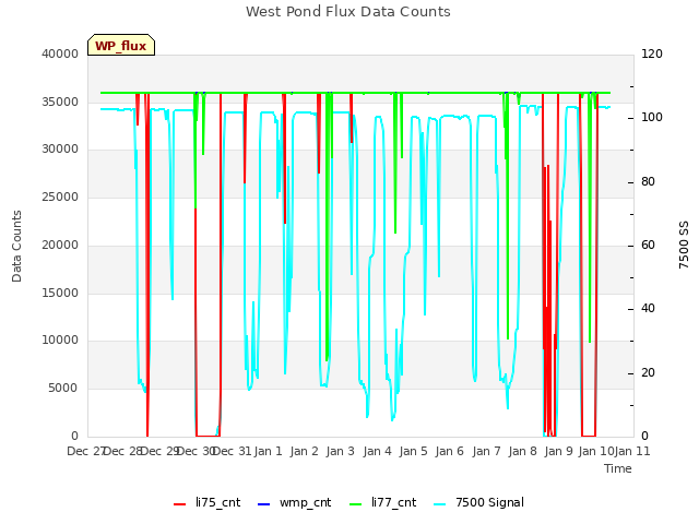 plot of West Pond Flux Data Counts