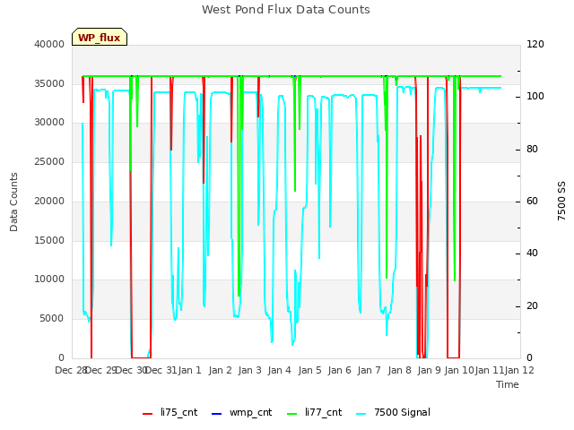 plot of West Pond Flux Data Counts