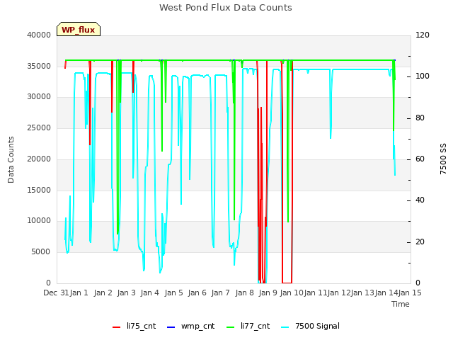 plot of West Pond Flux Data Counts