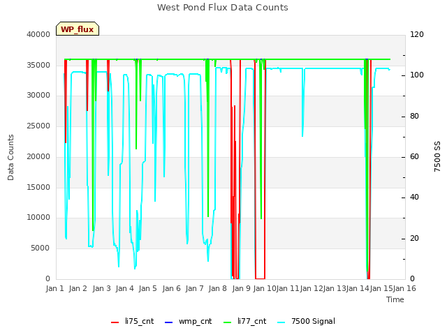 plot of West Pond Flux Data Counts