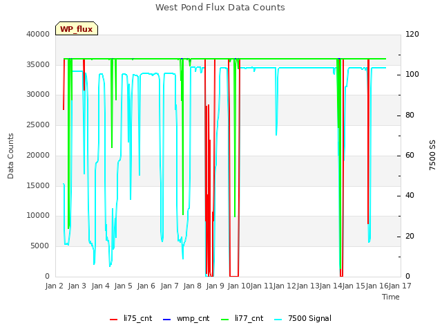 plot of West Pond Flux Data Counts