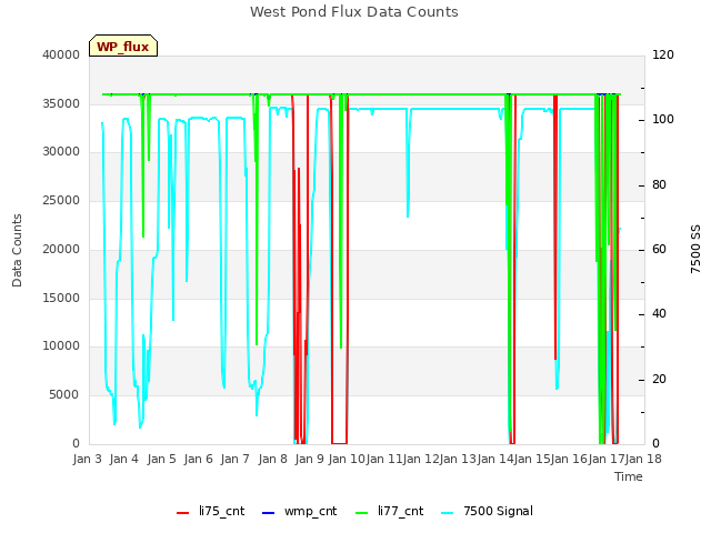 plot of West Pond Flux Data Counts