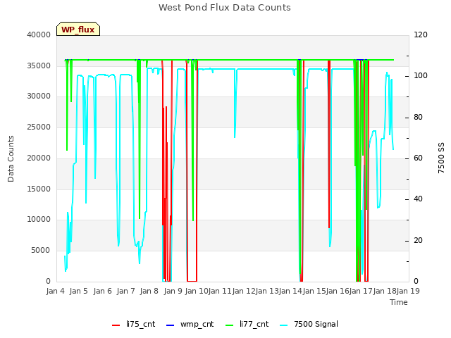 plot of West Pond Flux Data Counts