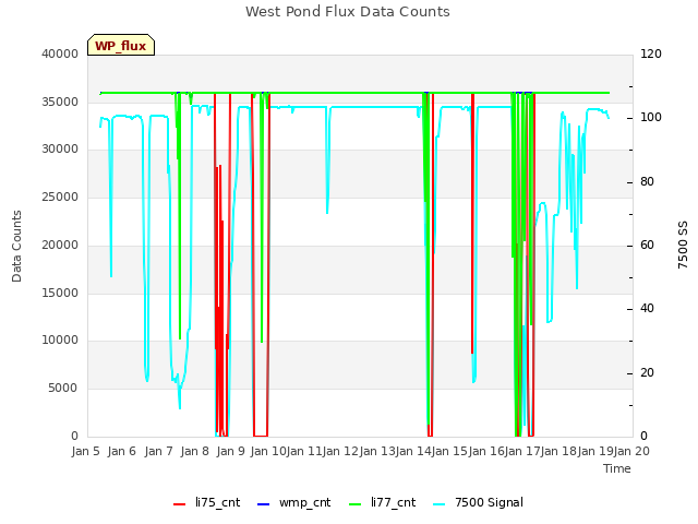 plot of West Pond Flux Data Counts