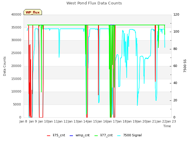 plot of West Pond Flux Data Counts