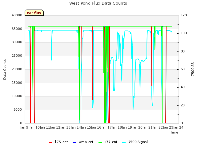 plot of West Pond Flux Data Counts