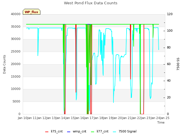 plot of West Pond Flux Data Counts