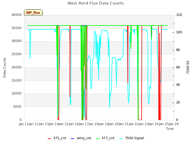 plot of West Pond Flux Data Counts