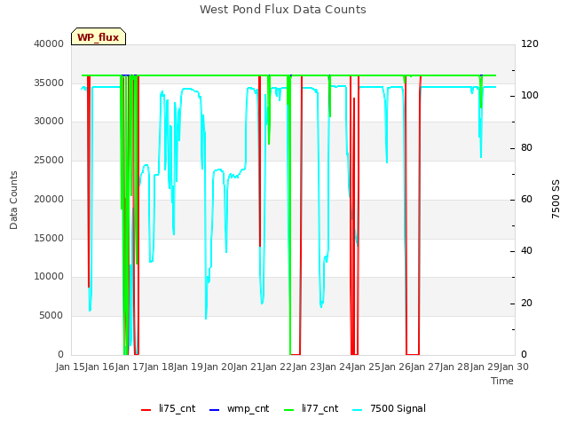 plot of West Pond Flux Data Counts