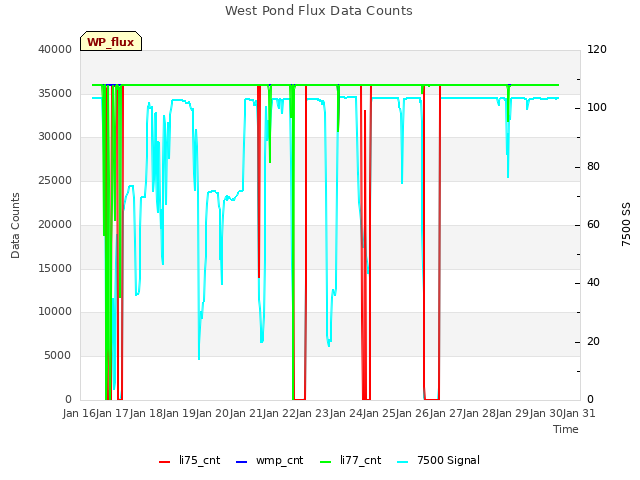 plot of West Pond Flux Data Counts