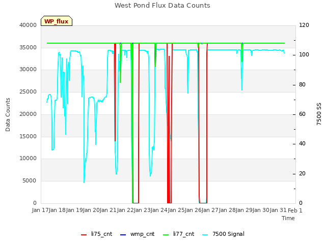 plot of West Pond Flux Data Counts