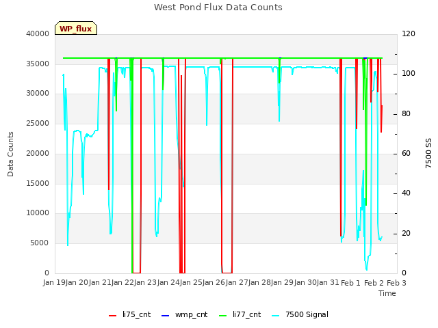 plot of West Pond Flux Data Counts