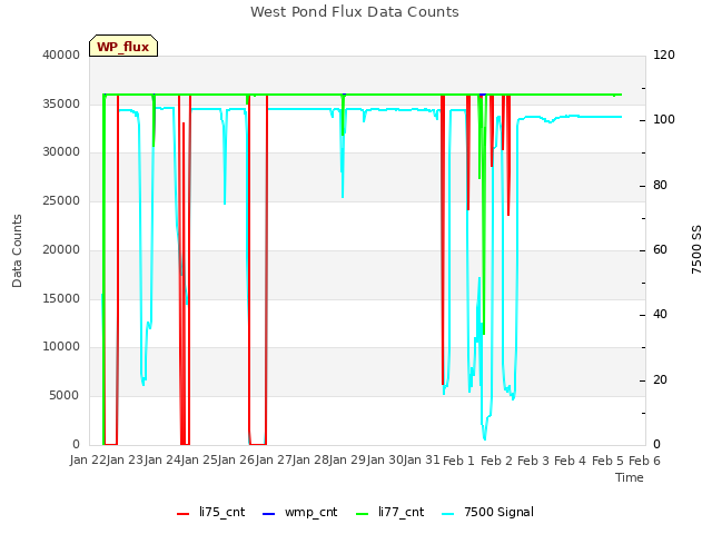 plot of West Pond Flux Data Counts