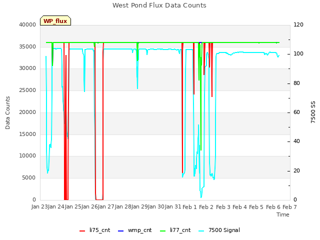 plot of West Pond Flux Data Counts