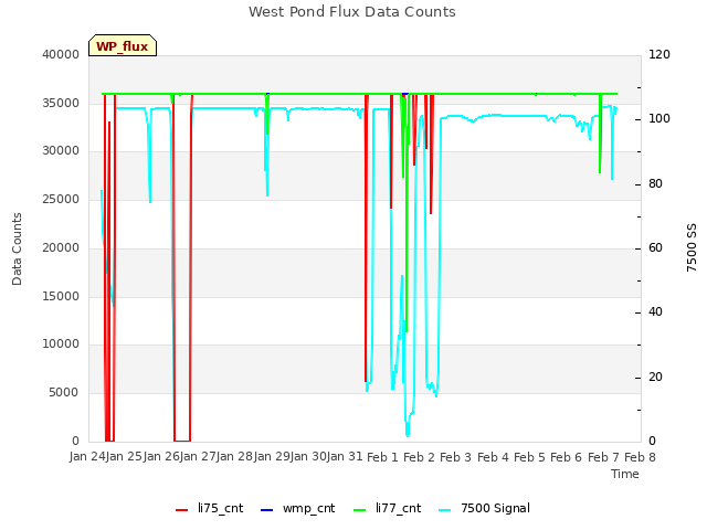 plot of West Pond Flux Data Counts