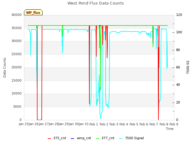 plot of West Pond Flux Data Counts