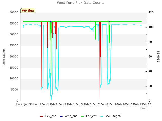 plot of West Pond Flux Data Counts