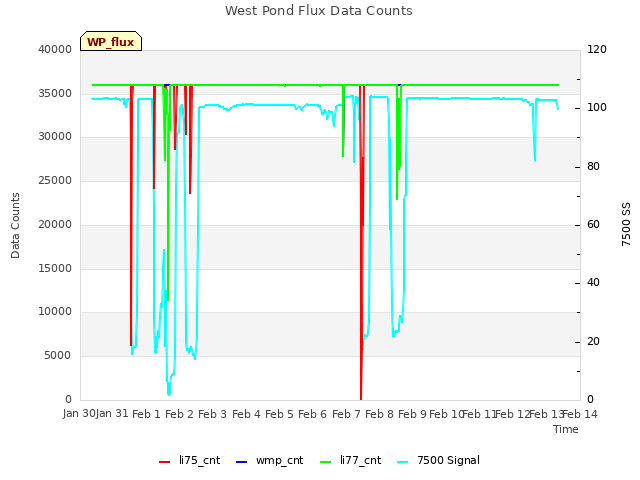 plot of West Pond Flux Data Counts