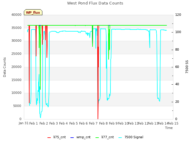 plot of West Pond Flux Data Counts