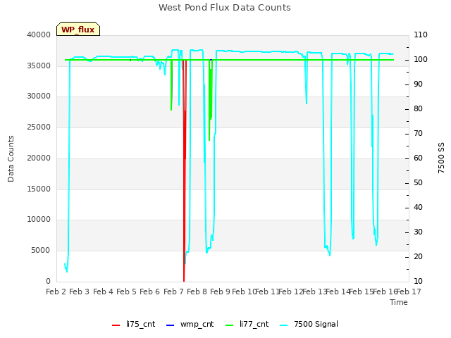 plot of West Pond Flux Data Counts