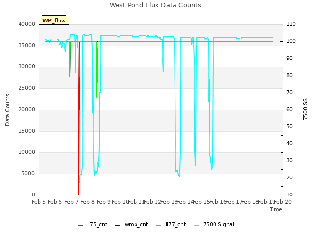 plot of West Pond Flux Data Counts