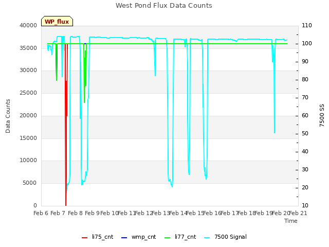 plot of West Pond Flux Data Counts